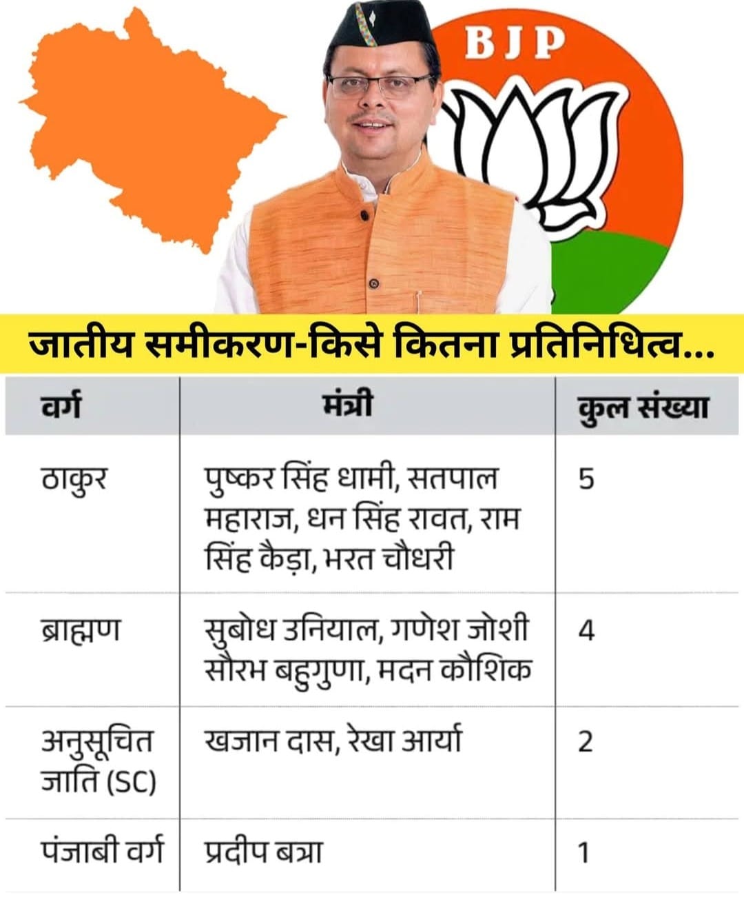 बड़ी खबर : जीत की हैट्रिक के लिए तैयार धामी की 'टीम-11': कौशिक को जगह देकर गुटबाजी पर प्रहार, कैबिनेट में ब्राह्मणों से ज्यादा ठाकुर.....। आखिर क्या है आकड़ा ? Tap कर देखे ग्राफ़िक्स